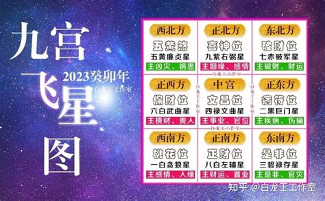 九曲飛星2023|2023癸卯年，九宫飞星图及风水方位吉凶布局